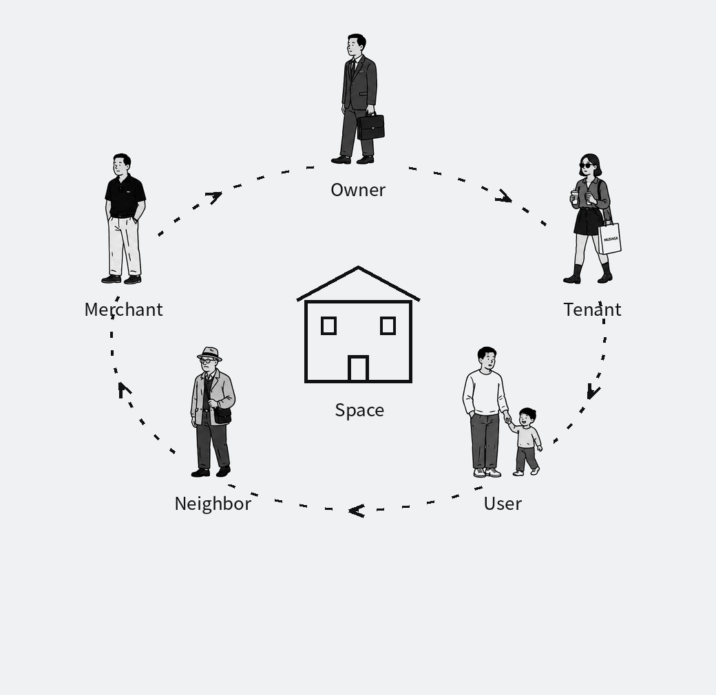 Owner, merchant, tenant, user, neighbor