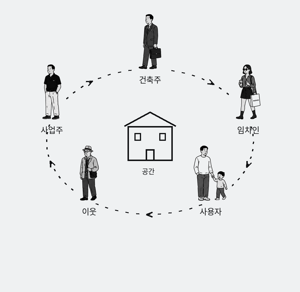 건축주, 사업주, 임차인, 사용자, 이웃